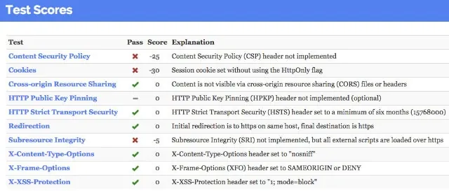 Detailiierte Ergebnisse der Website Security Analyse