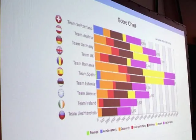 Der Zwischenstand der teilnehmende Länder auf der European Cyber Security Challenge 2016