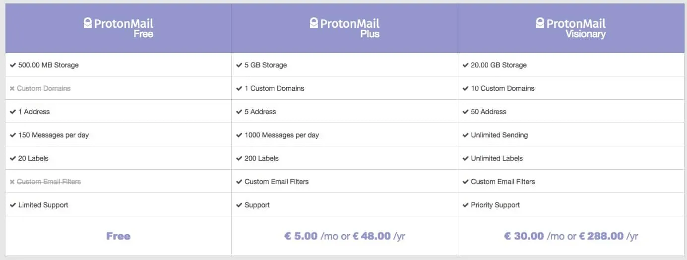 ProtonMail Anonymer Email Anbieter pricing