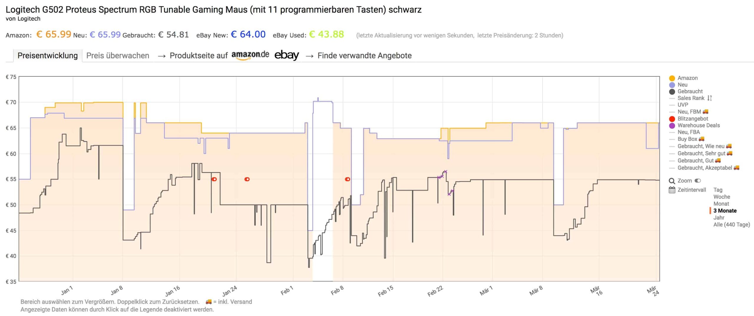 Amazon Preisalarm und Historie mit keepa