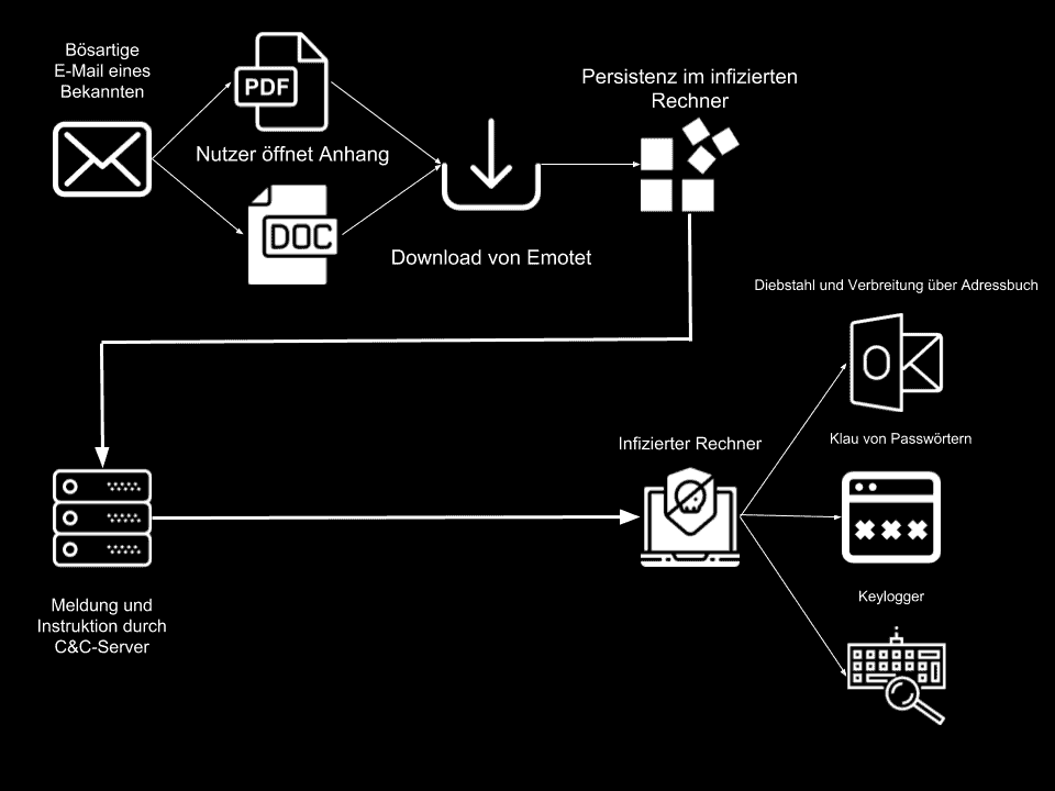 How Emotet Works (Source: EIgene)