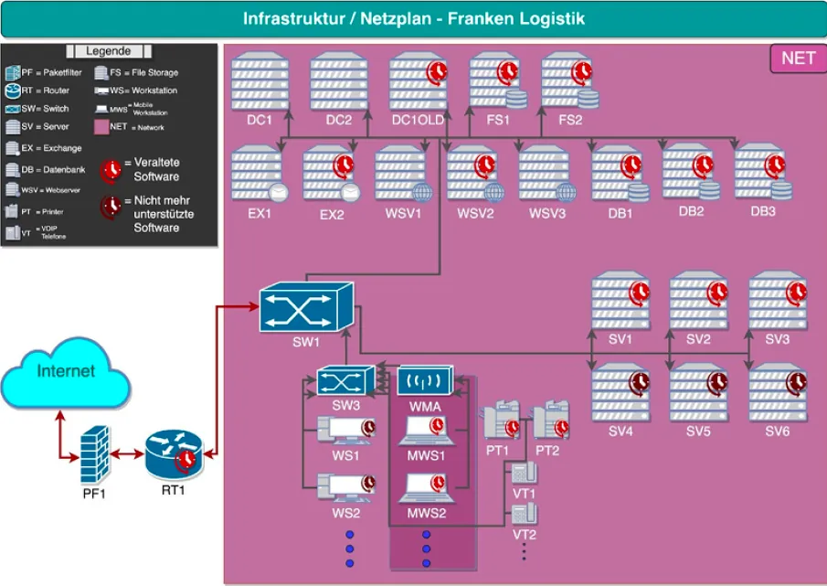 Network diagram of the example Franken Logistik company infrastructure for Active Directory hardening