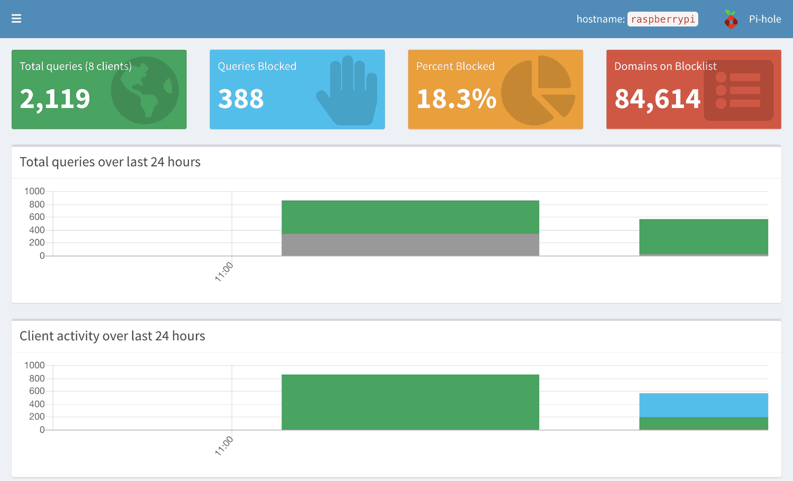 PiHole Dashboard Ansicht Fritzbox