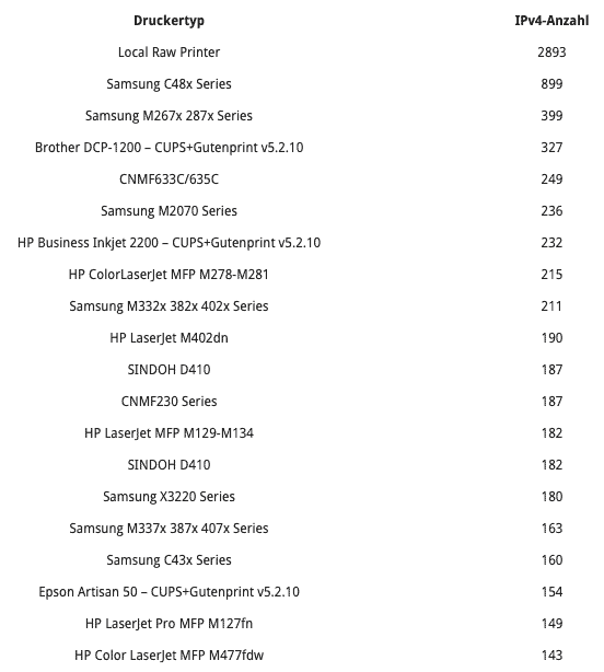 Auswertung des IPP-Scans