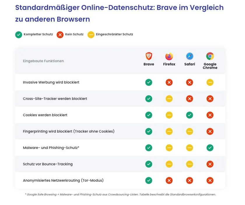 Brave Browser Vergleichsdiagramm zeigt Schutzfunktionen gegenüber anderen gängigen Browsern