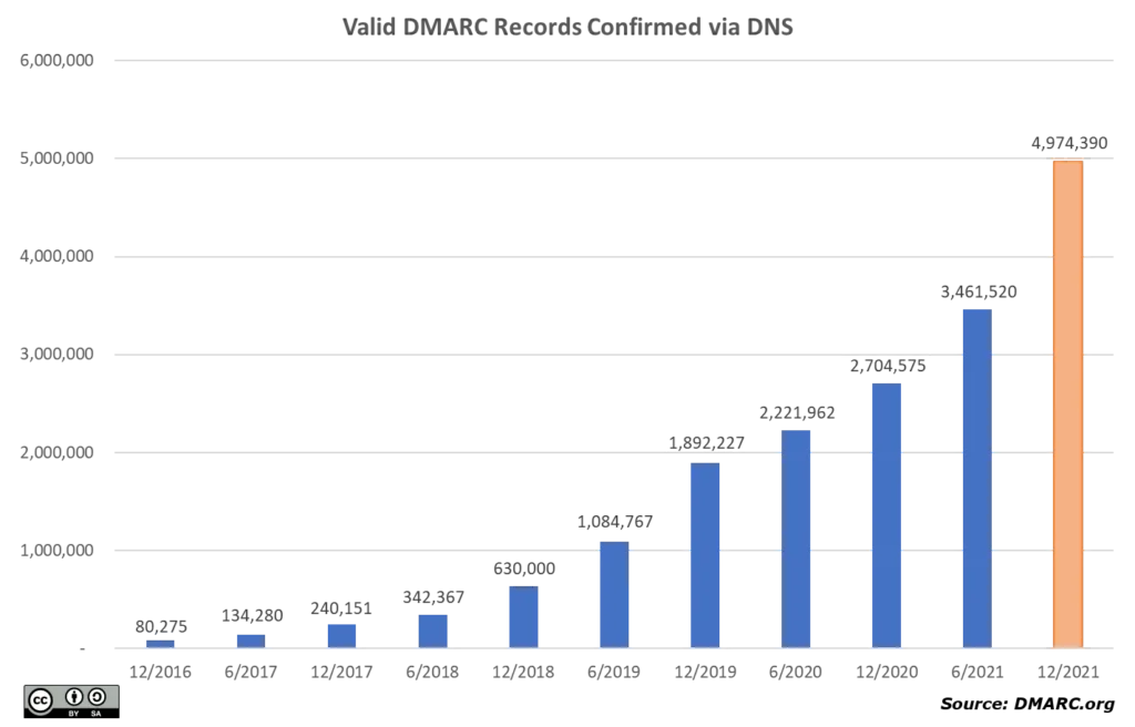 Chart showing growth of DMARC policy entries in DNS reaching approximately 5 million by end of 2021