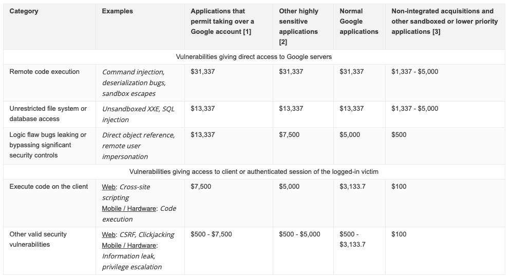 Google's Bug Bounties