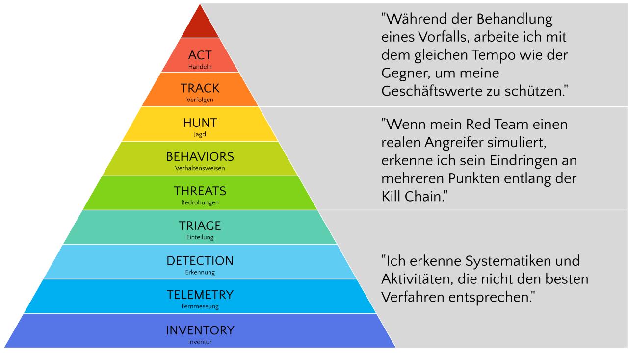 Phasen der Incident Response